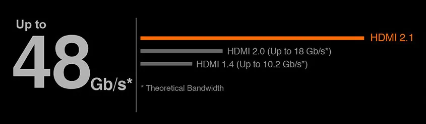 Разъем HDMI 2.1 для 4K / 60P / 21:9 / защита контента HDCP 2.3