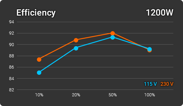 Сертификация 80 Plus® Gold