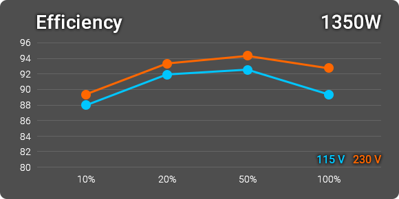 Сертификация 80 Plus Platinum