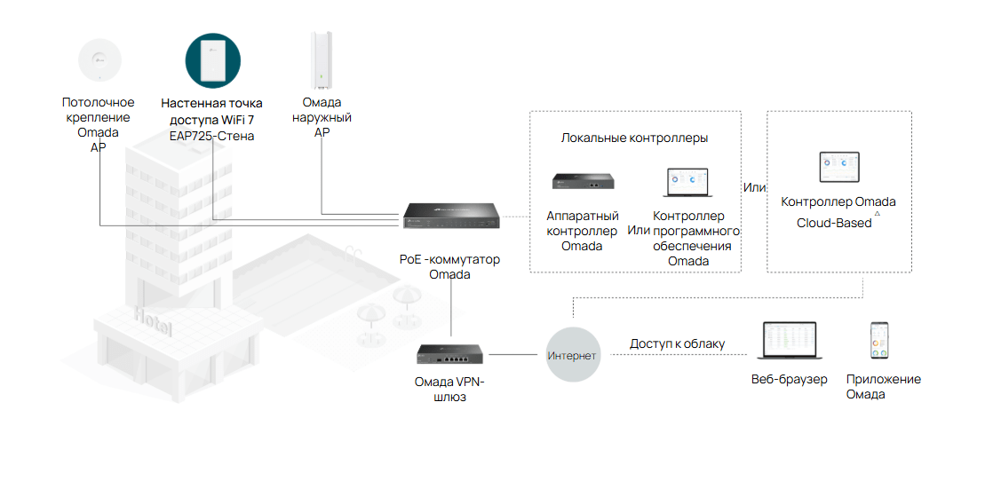 Простая интеграция в Omada SDN