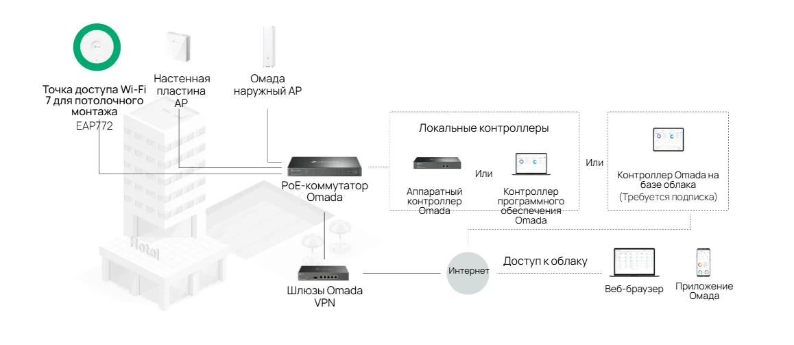 Программно-определяемая сеть (SDN) с доступом к облаку