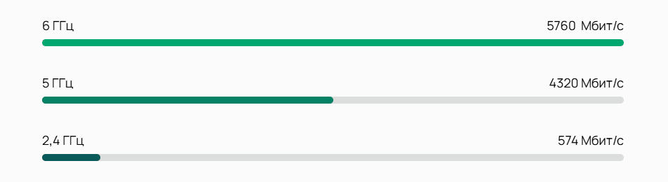 Wi-Fi 7: быстрее, плавнее, мощнее