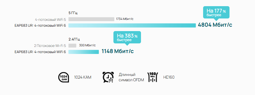 Сверхбыстрый AX6000 WiFi 6 скоростей
