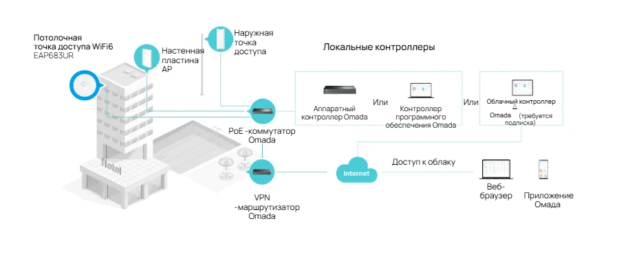Простая интеграция в Omada SDN