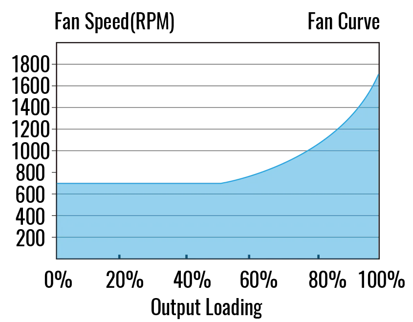 Оптимальная скорость вентилятора