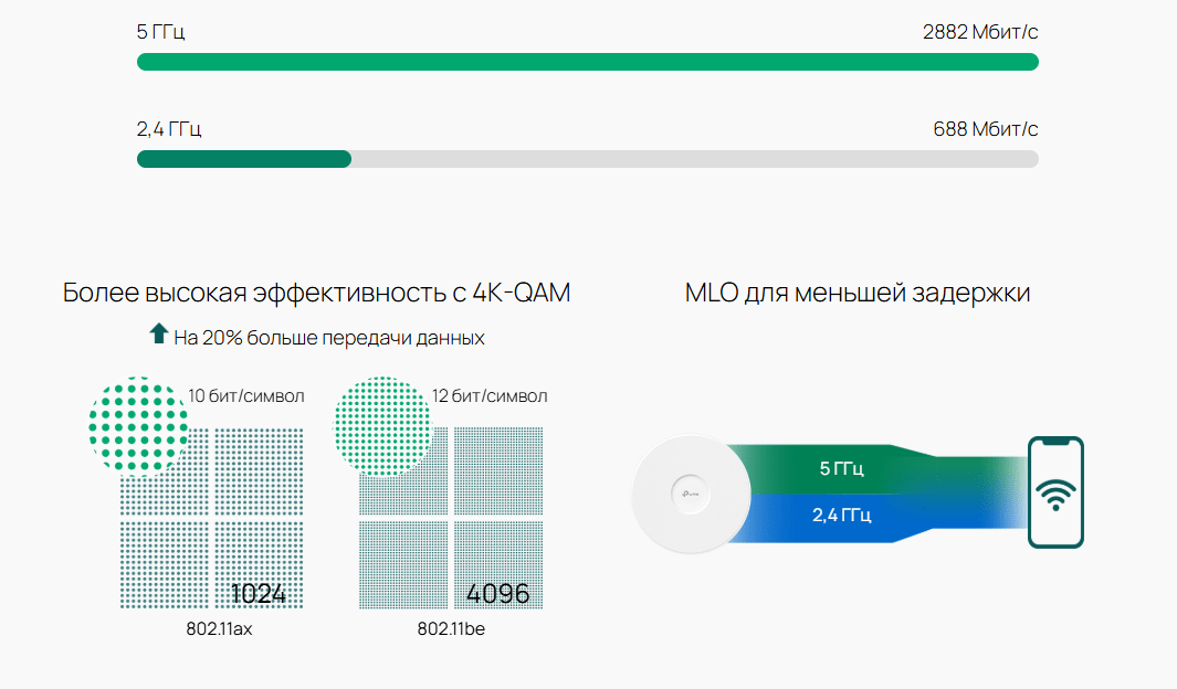 Wi-Fi 7: быстрее, плавнее, мощнее