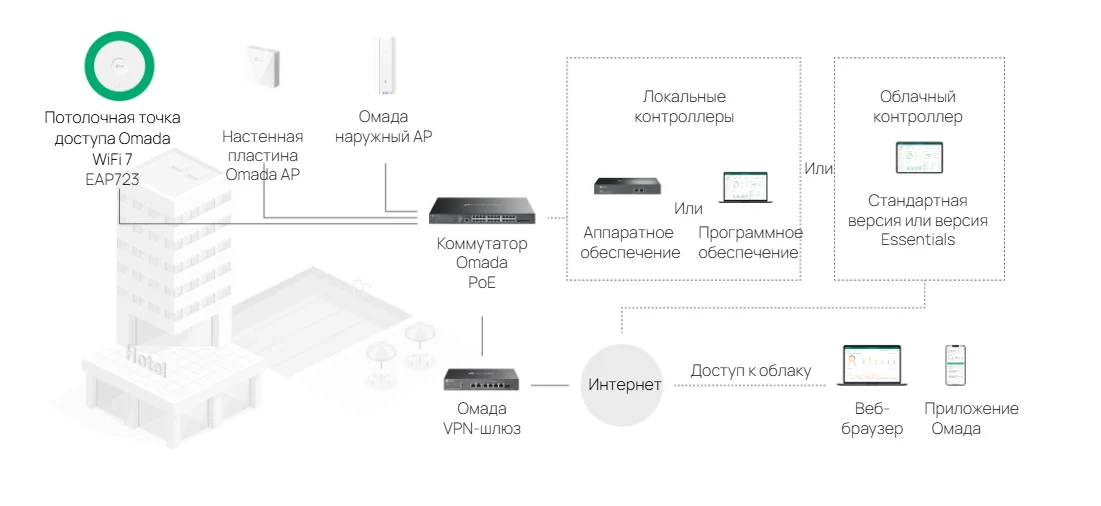 Простая интеграция в Omada SDN
