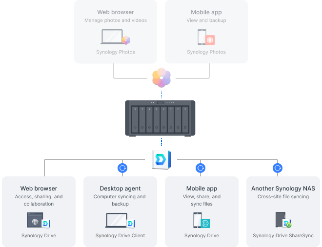 Оптимизированное управление файлами и совместная работа