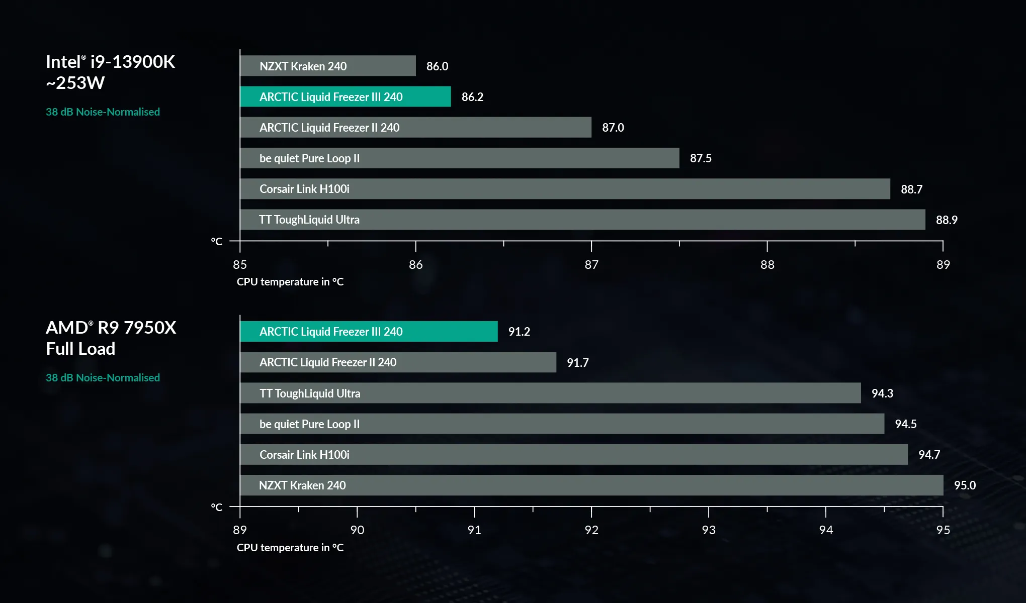 Выдающаяся производительность