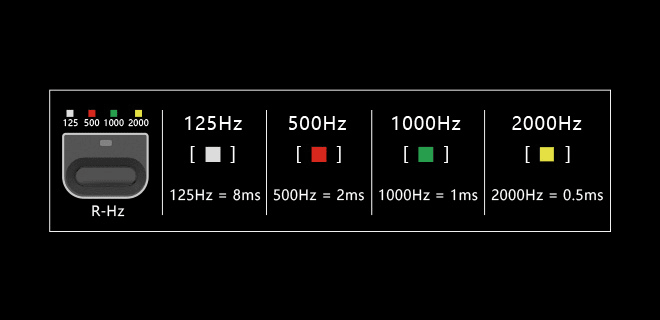 4 уровня частоты опроса