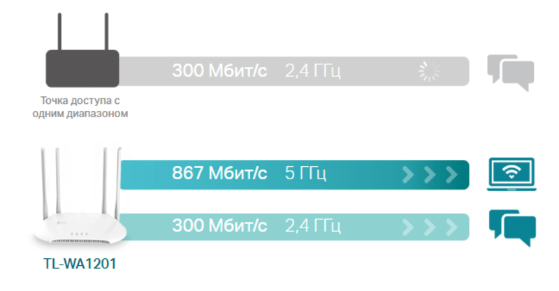 Молниеносный AC1200 двухдиапазонный Wi-Fi