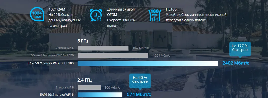 Молниеносный WiFi AX3000 6 скоростей