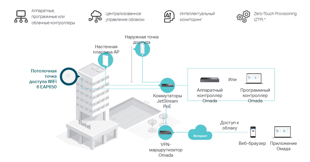 Простая интеграция в Omada SDN