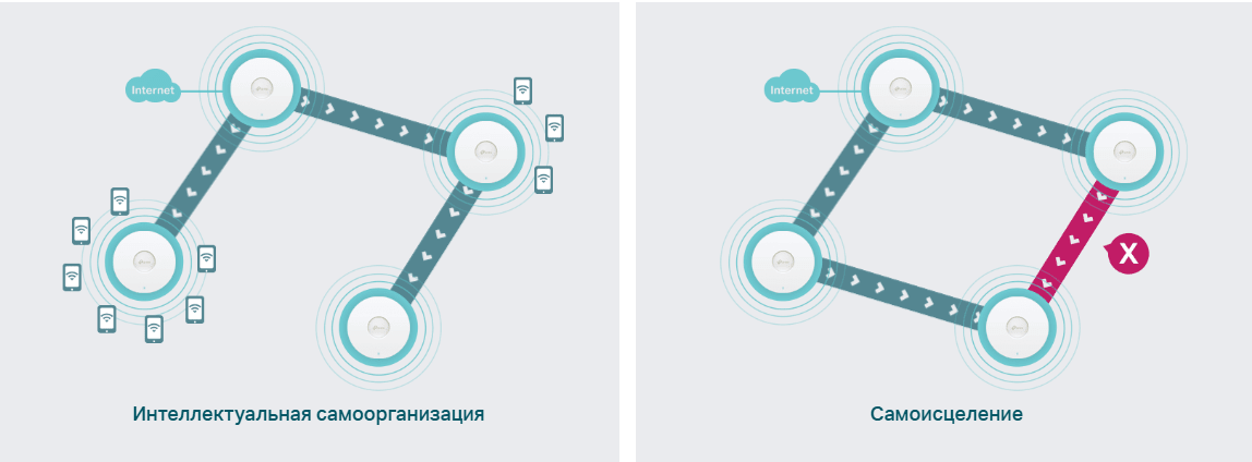 Оптимизированная производительность сети