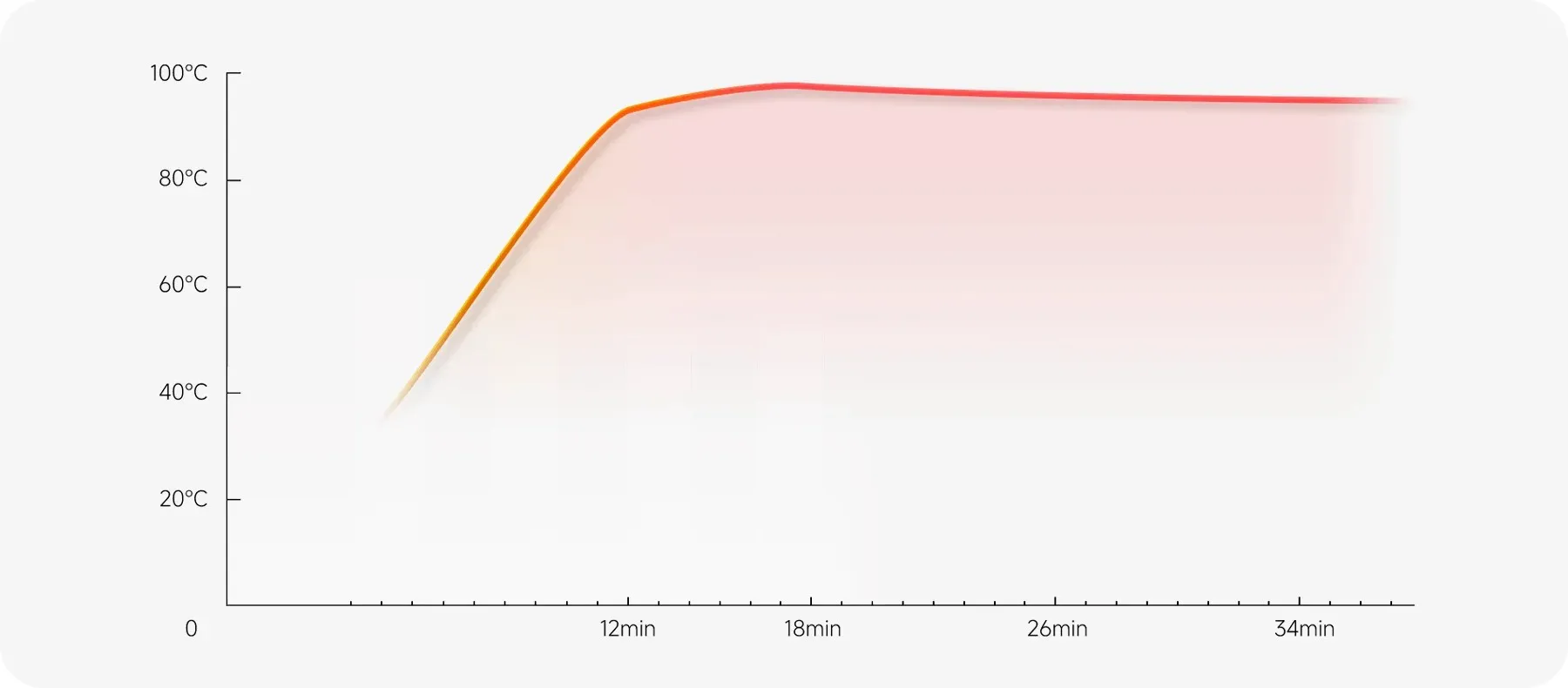 Режим подогрева с сохранением вкуса