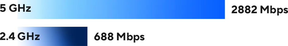 Молниеносная скорость Wi-Fi