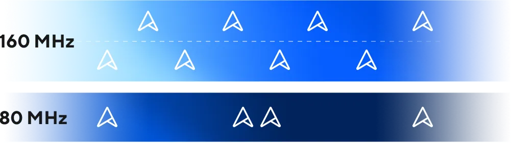 Расширенные каналы 160 МГц