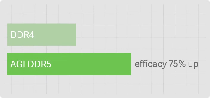 Производительность увеличилась на 75% по сравнению с DDR4