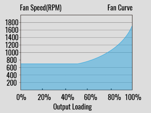 Оптимальная скорость вентилятора
