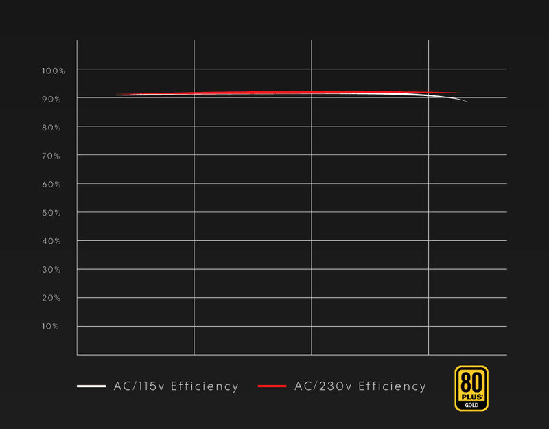 Сертификация 80 PLUS Gold (115 В)