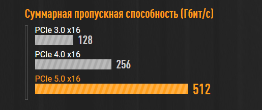 PCIe 5.0 для видеокарты
