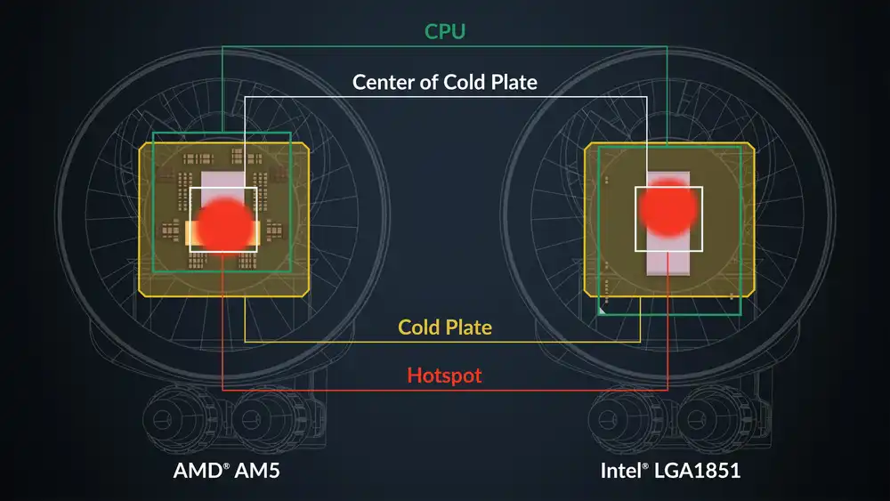 Смещенный монтаж для Intel и AMD