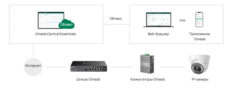 Простое управление и обслуживание с помощью бесплатного облачного управления Omada