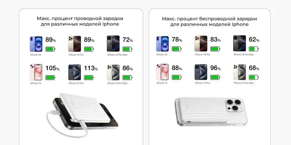 Возможность зарядки для каждой модели