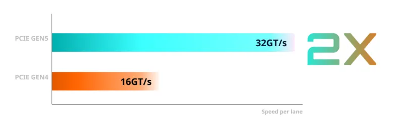 Производительность Express to PCIE5