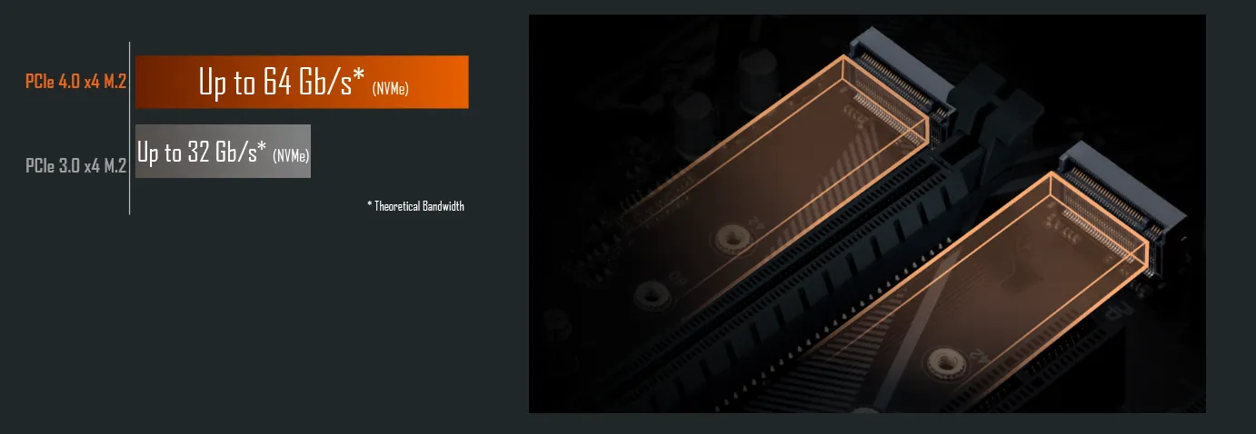 Два M.2 разъемы для NVMe PCIe 4.0*/3.0 накопителей