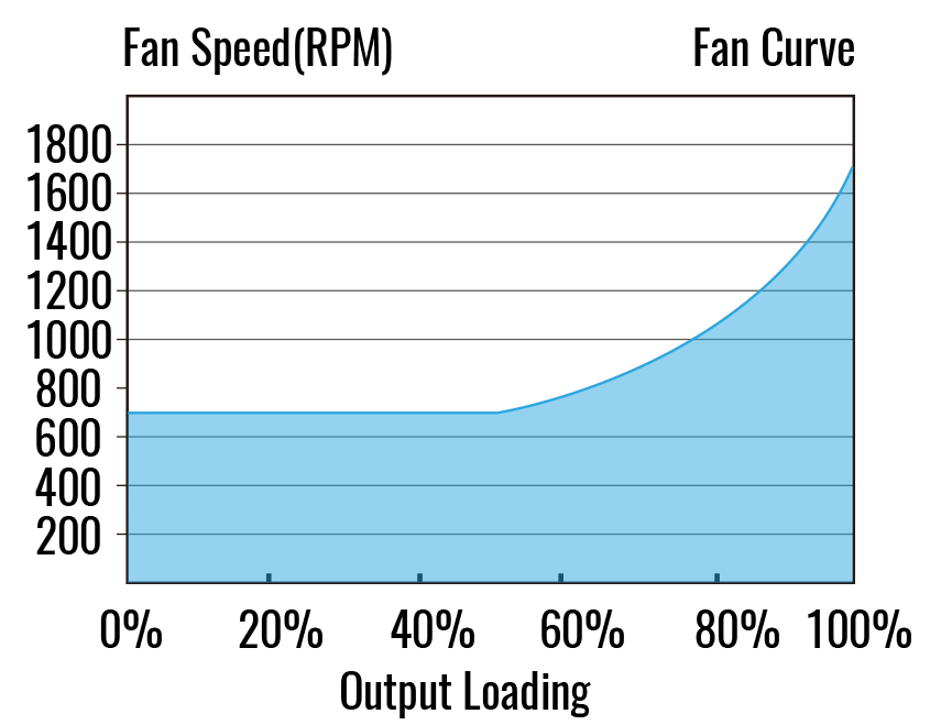 Оптимальная скорость вентилятора