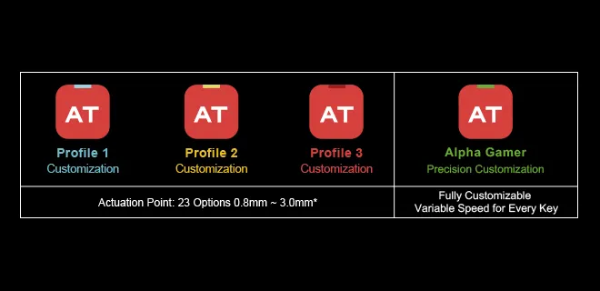 4 настраиваемых профиля регулировки скорости