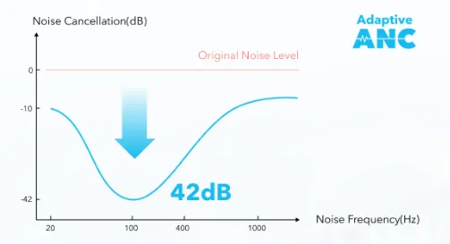 Автоматическая настройка шумоподавления