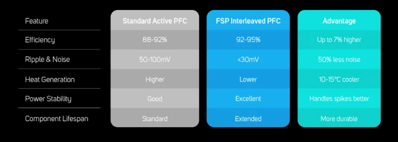 FSP Interleaved PFC: максимальная эффективность, минимальное тепловыделение.