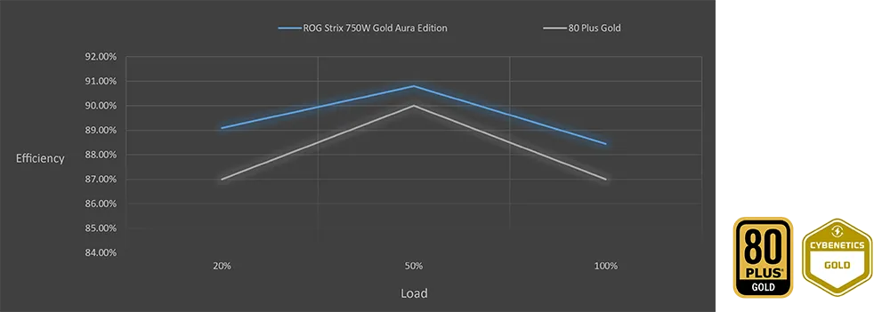 Сертификат «80 Plus Gold» Золотое сердце