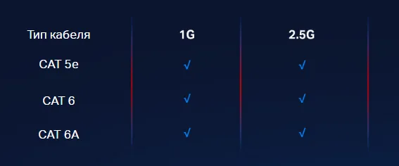Сверхвысокая скорость 2.5G без замены кабелей