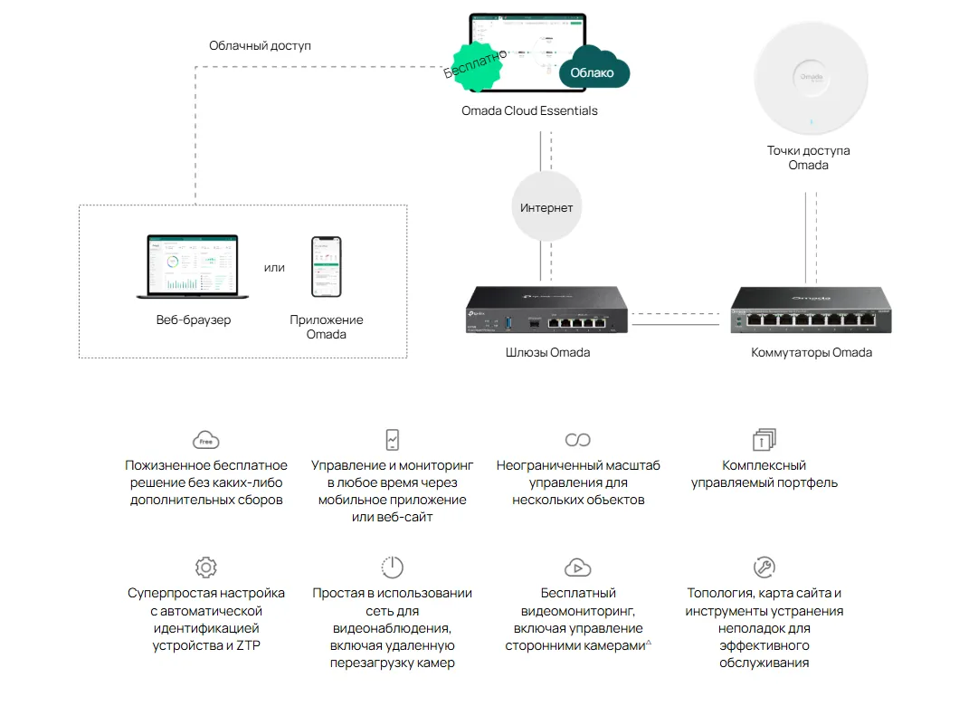 Omada Cloud Essentials — бесплатное и простое облачное управление сетью