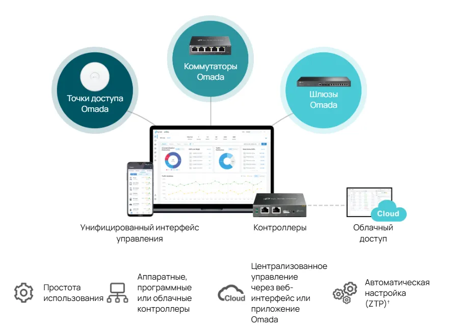 Программно-конфигурируемая сеть (SDN) с облачным доступом