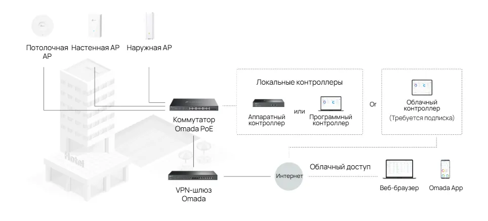 Программно-определяемая сеть (SDN) с облачным доступом