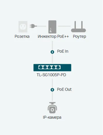Идеально подходит для сред без электросети