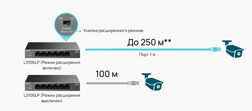 Идеально подходит для IP-видеонаблюдения — передача данных на расстояние до 250 м.
