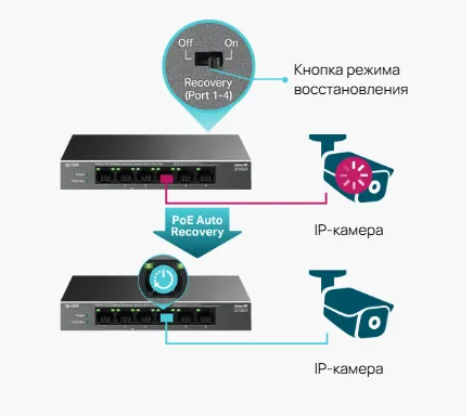 Самовосстановление системы с автоматическим восстановлением по PoE