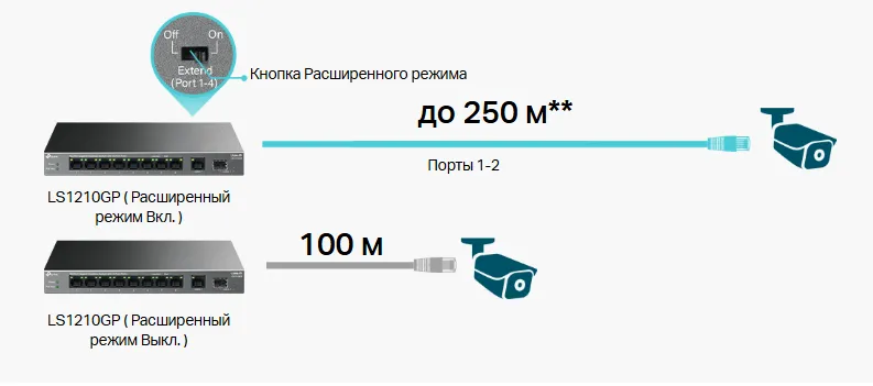 Идеально подходит для IP-видеонаблюдения — передача данных на расстояние до 250 м.