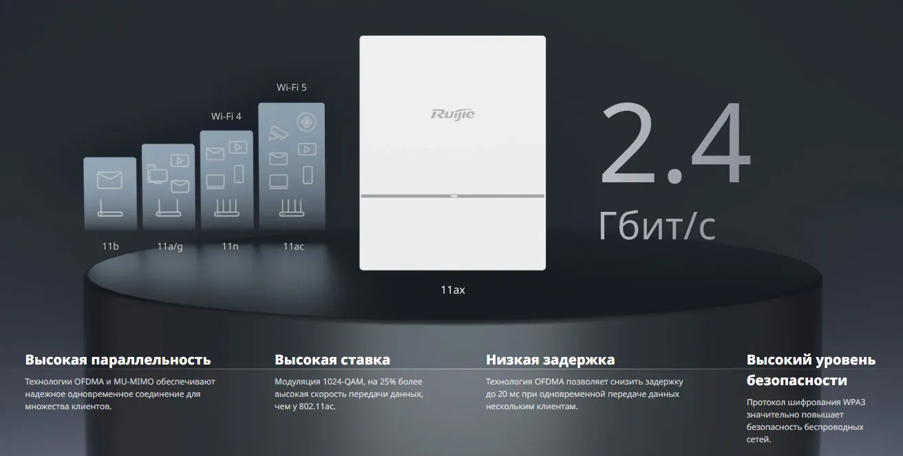 Обновлено до Wi-Fi 6, скорость передачи данных до 2,402 Гбит/с.