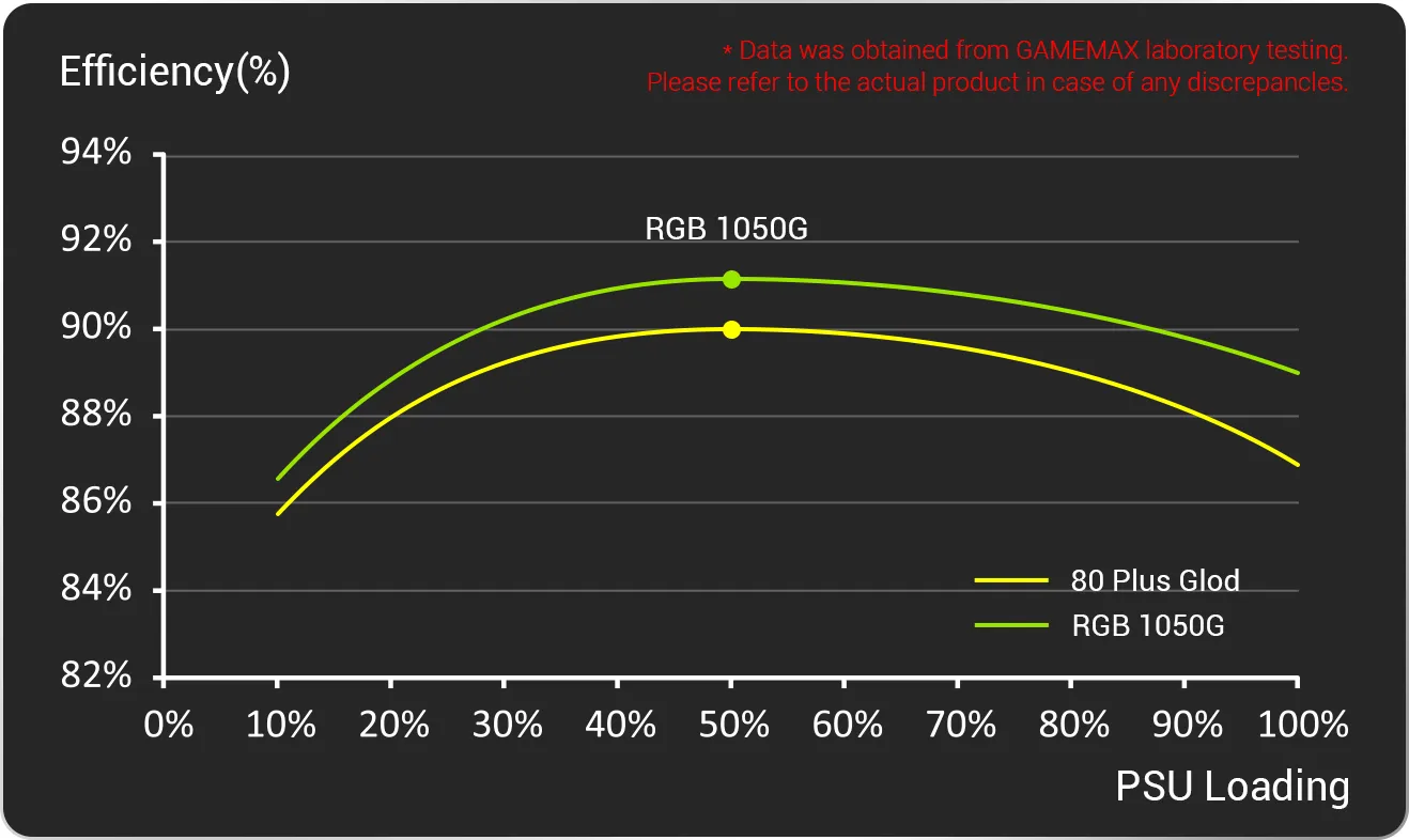 Сертифицировано по стандарту 80+ GOLD и совместимо с процессорами Intel C6/C7.