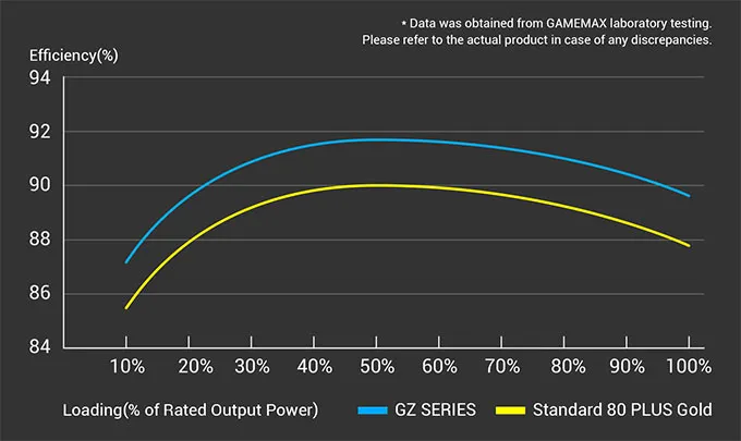 Сертификат «80+ Gold»