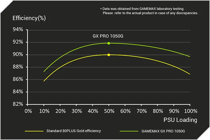 Сертификат «80+ Gold»