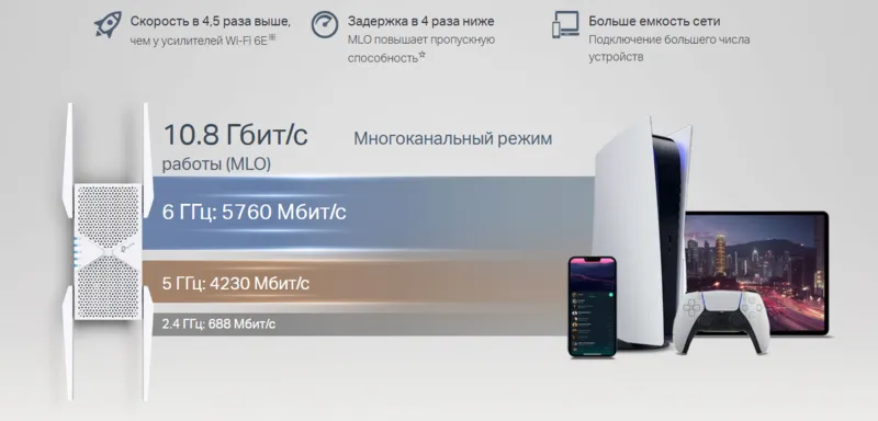Молниеносный трёхдиапазонный Wi-Fi - 10,8 Гбит/с с MLO