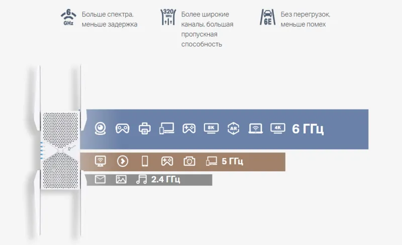Мощь диапазона 6G