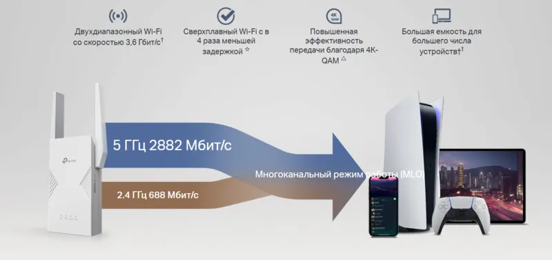 Молниеносно быстрый двухдиапазонный Wi-Fi 3,6 Гбит/с с MLO